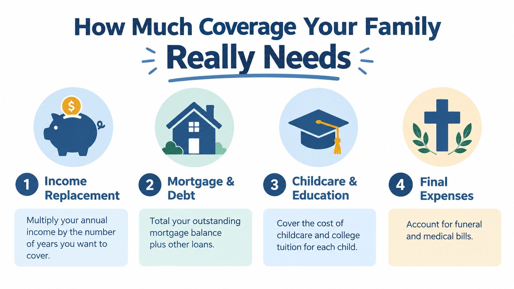 An infographic illustrating four key financial factors to consider when determining life insurance coverage for families.