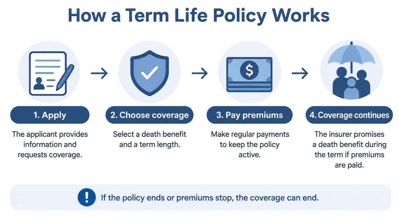 An infographic showing the four-step process of how a term life insurance policy works.