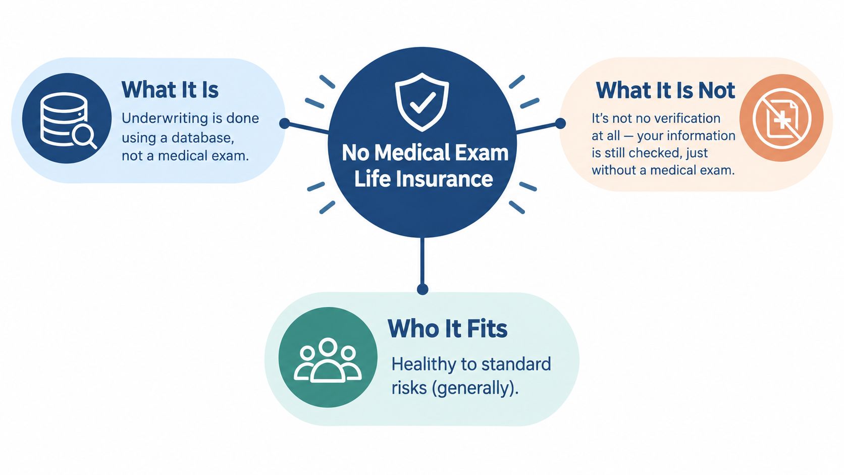 A diagram explaining no medical exam life insurance through categories of definition, clarification, and ideal candidates.