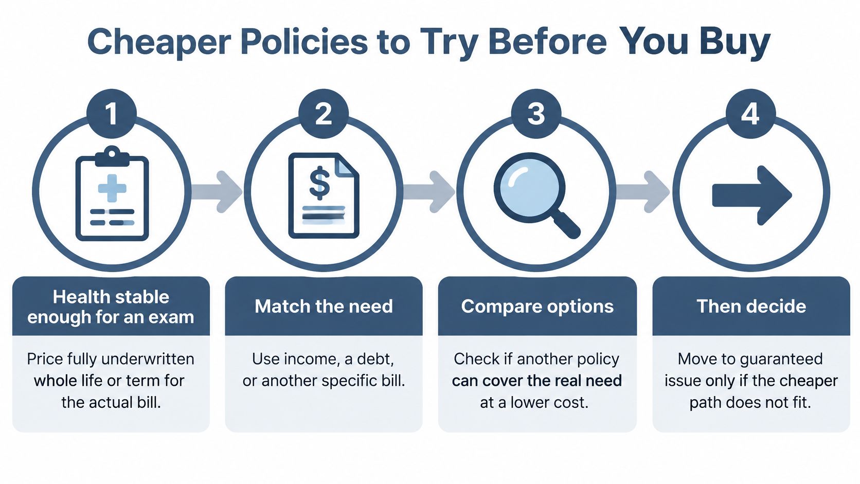 A flowchart showing four steps to finding affordable life insurance policies before buying guaranteed issue coverage.
