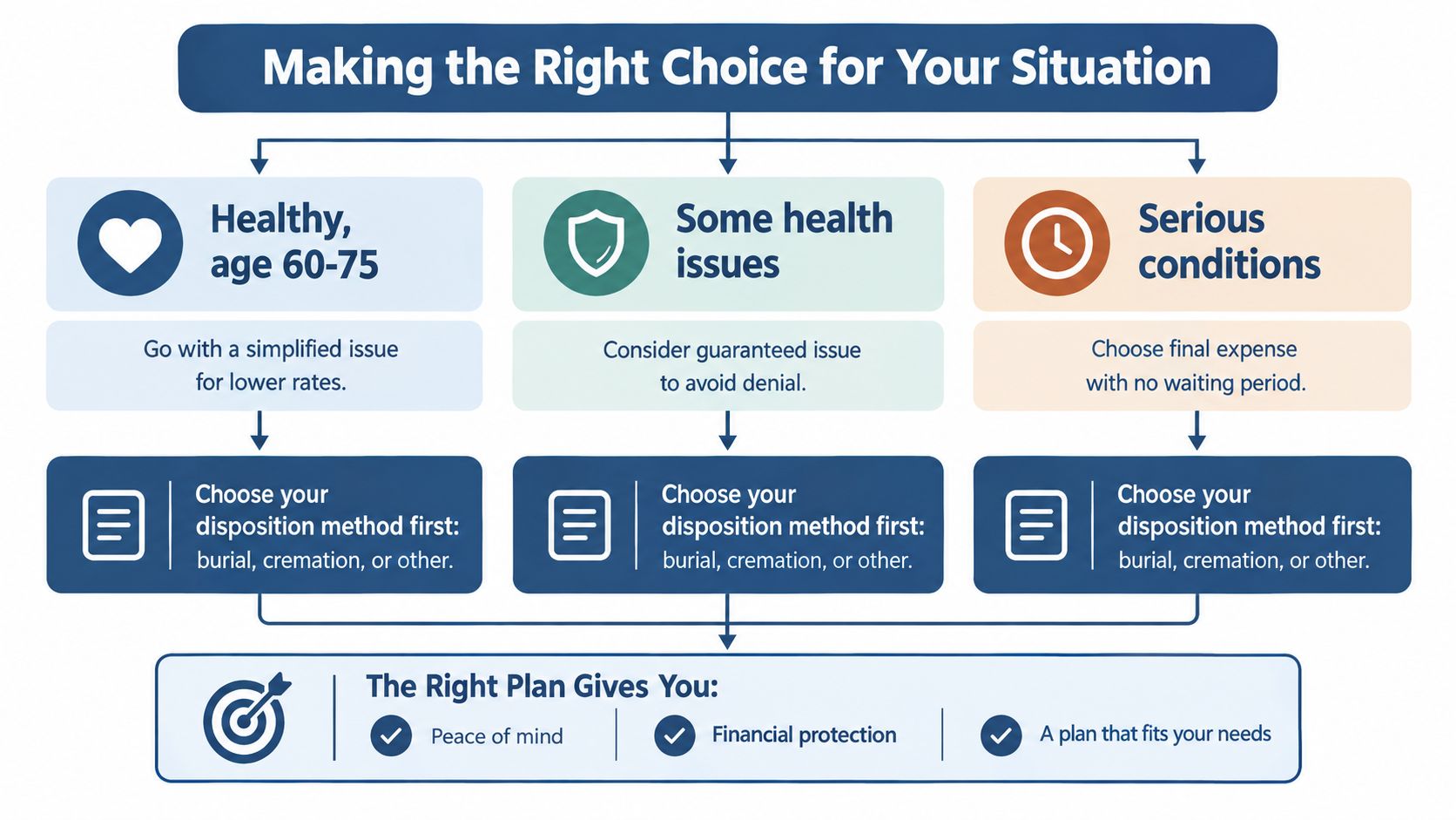 A flowchart guide explaining how to choose the right burial insurance plan based on personal health status.