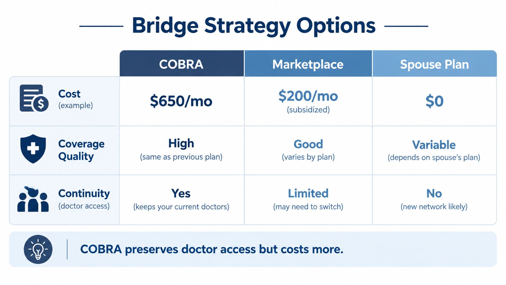 A comparison chart outlining COBRA, Marketplace, and Spouse Plan options for bridge health insurance during career transitions.