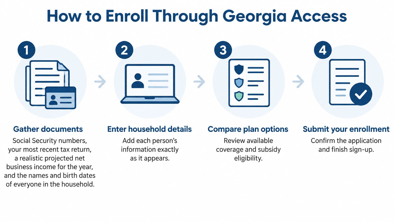 A four-step infographic illustrating how to enroll in health insurance plans through the Georgia Access platform.