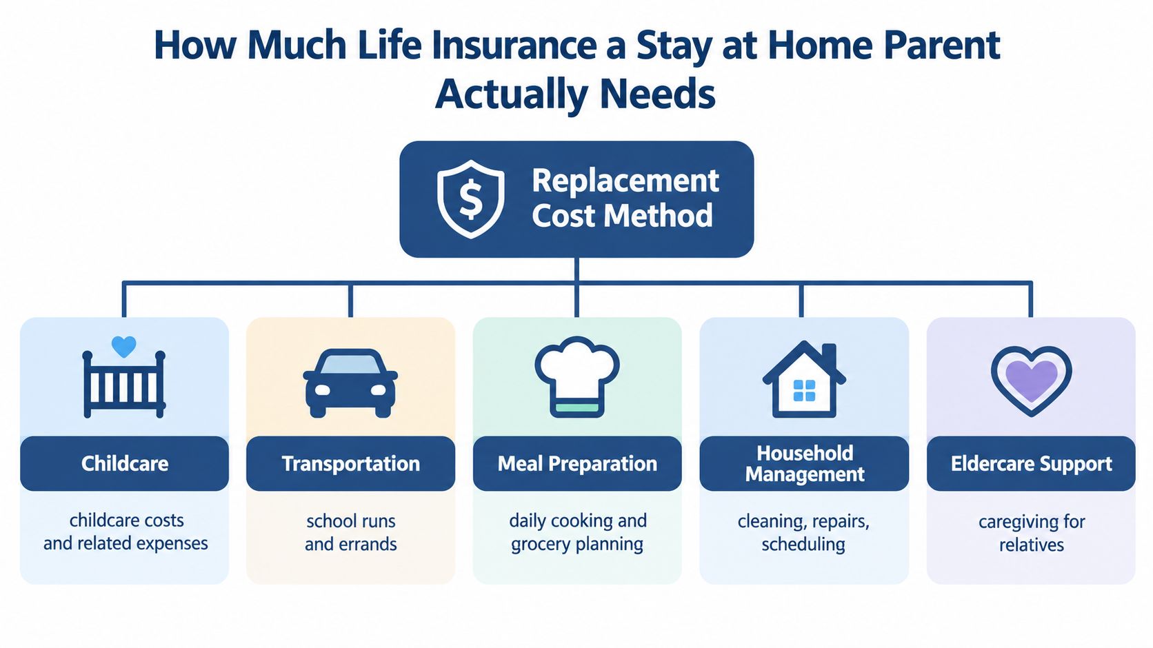 A diagram illustrating the replacement cost method for calculating life insurance needs for stay at home parents.