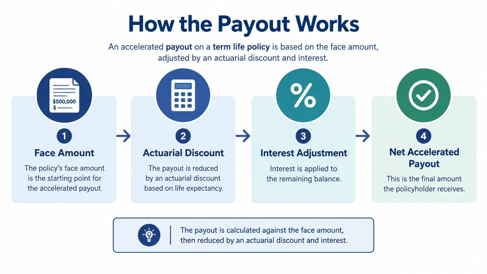 A diagram explaining the four-step calculation process for an accelerated payout on a term life insurance policy.