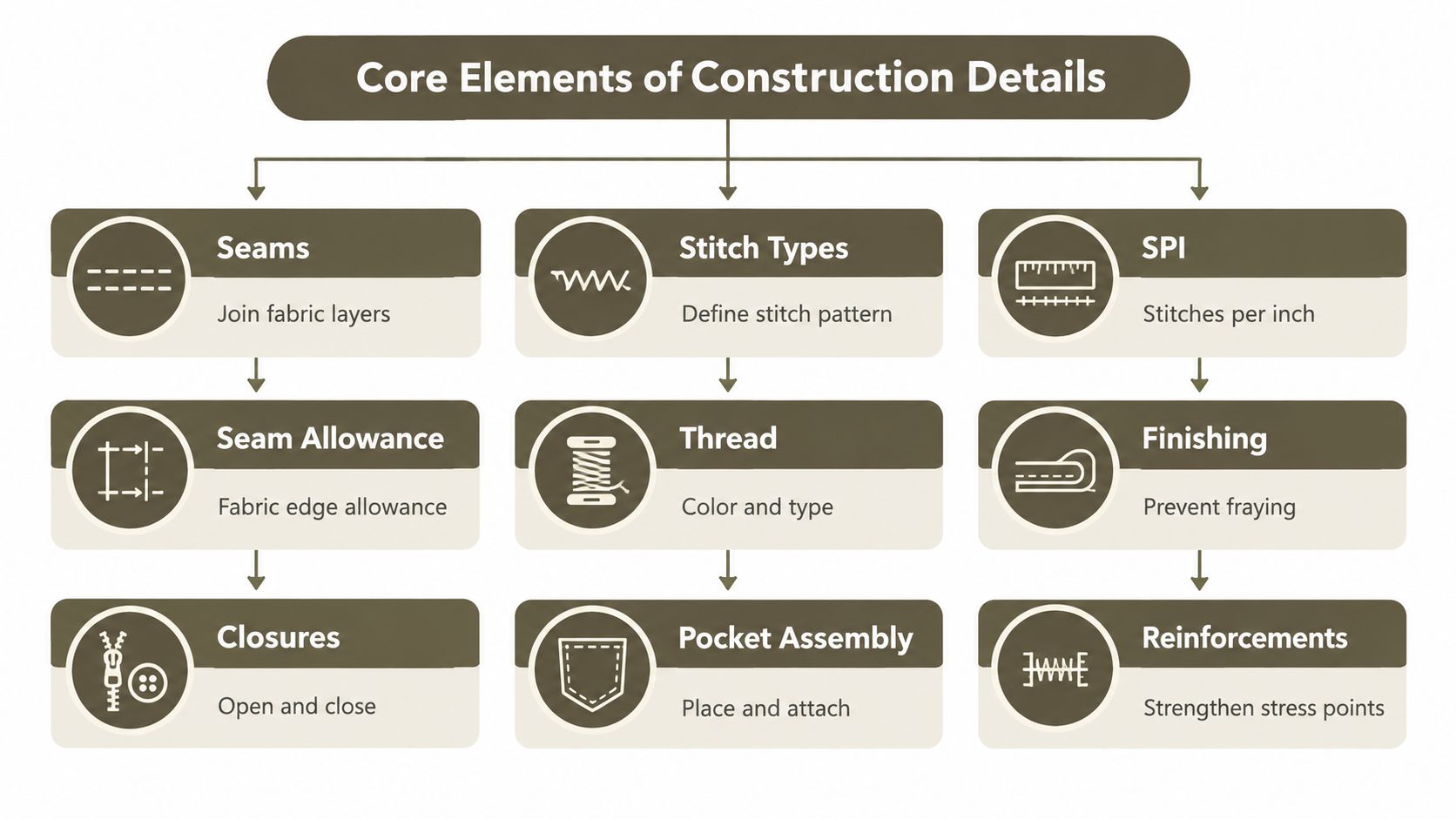A diagram outlining the core elements of construction details in garment manufacturing, including seams, stitches, and reinforcements.