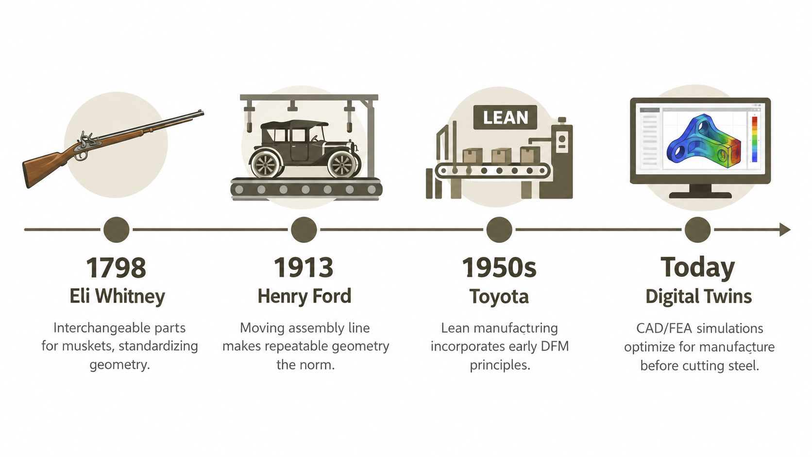 A historical timeline infographic illustrating the evolution of manufacturing from interchangeable parts to modern digital twin technology.