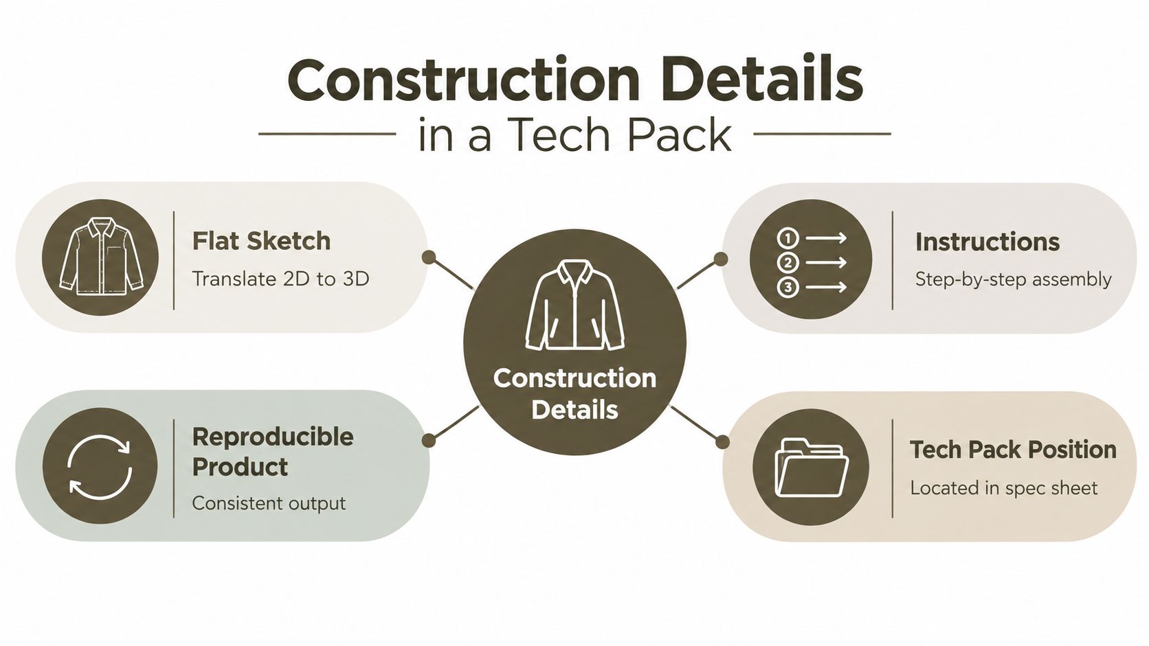 A diagram illustrating the four key components of construction details within a fashion design tech pack.