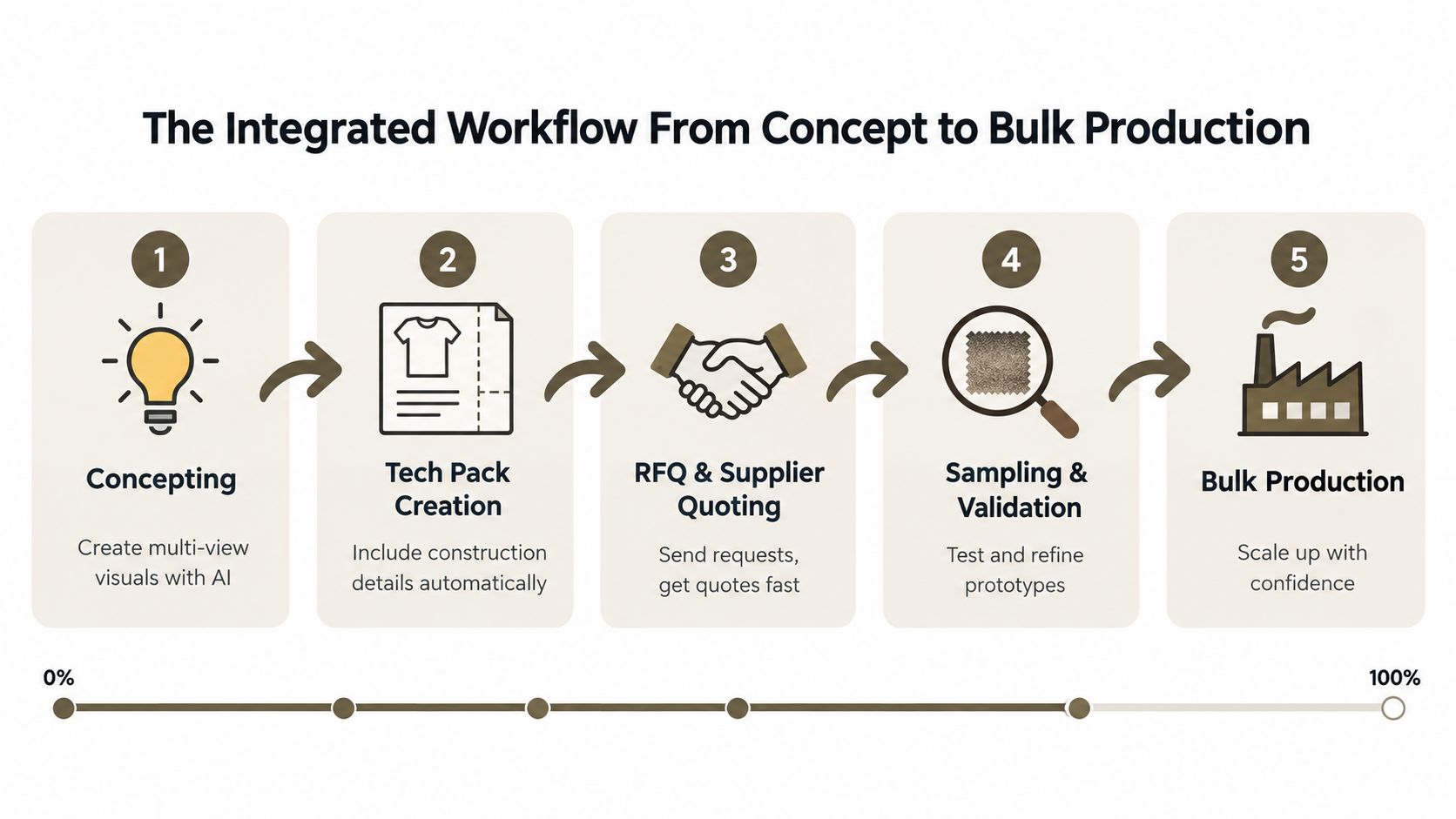 A five-step infographic showing an integrated product development workflow from concept design to final bulk manufacturing.