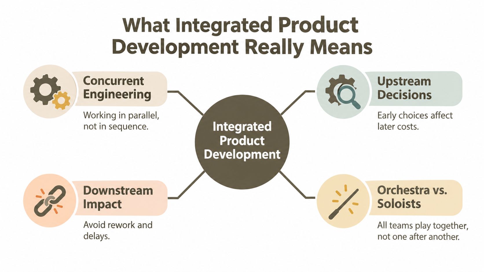 A diagram explaining the components of integrated product development, including concurrent engineering, upstream decisions, downstream impact, and orchestra concepts.