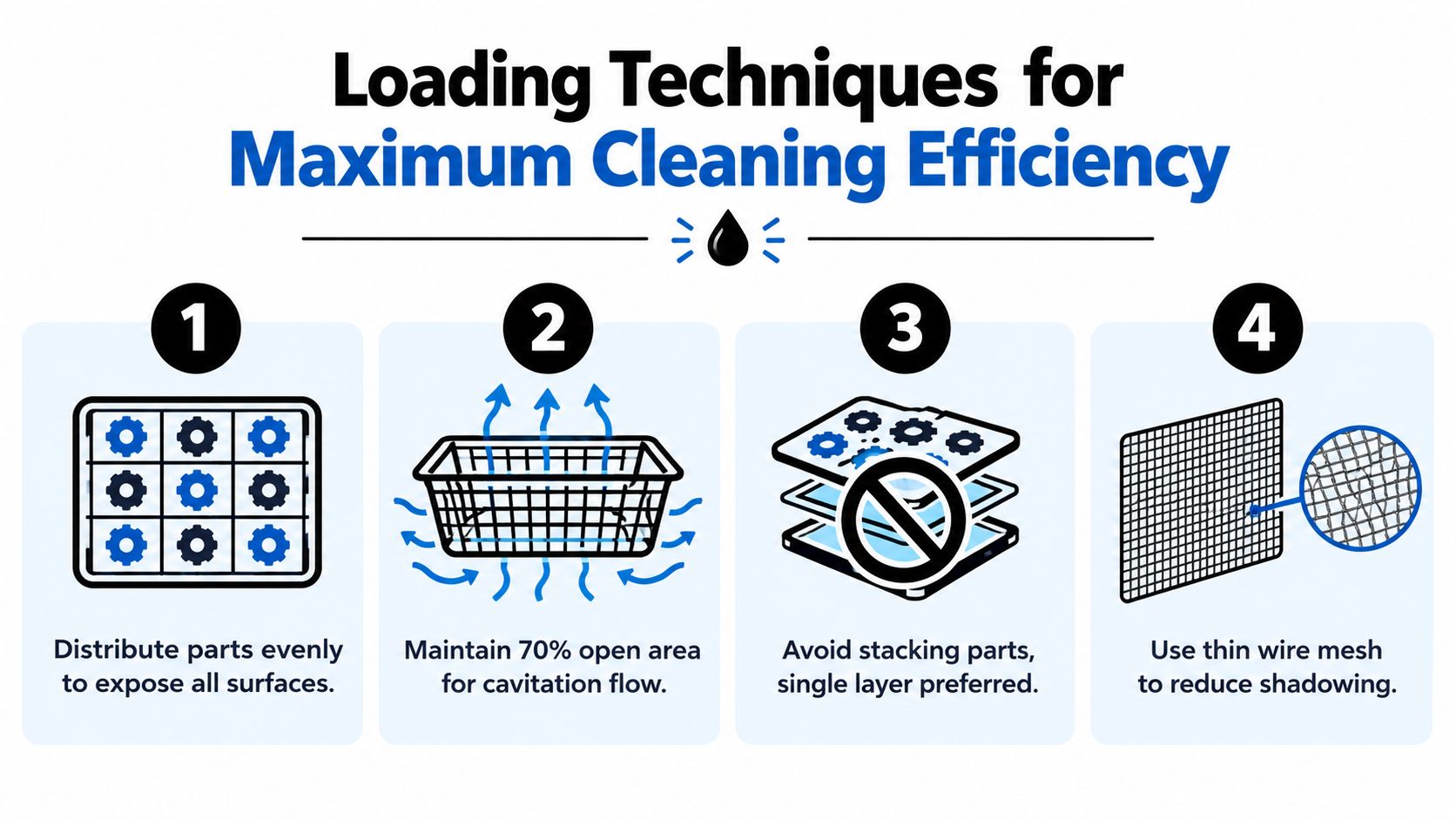 An infographic showing four loading techniques for maximizing efficiency when using an ultrasonic cleaning basket.