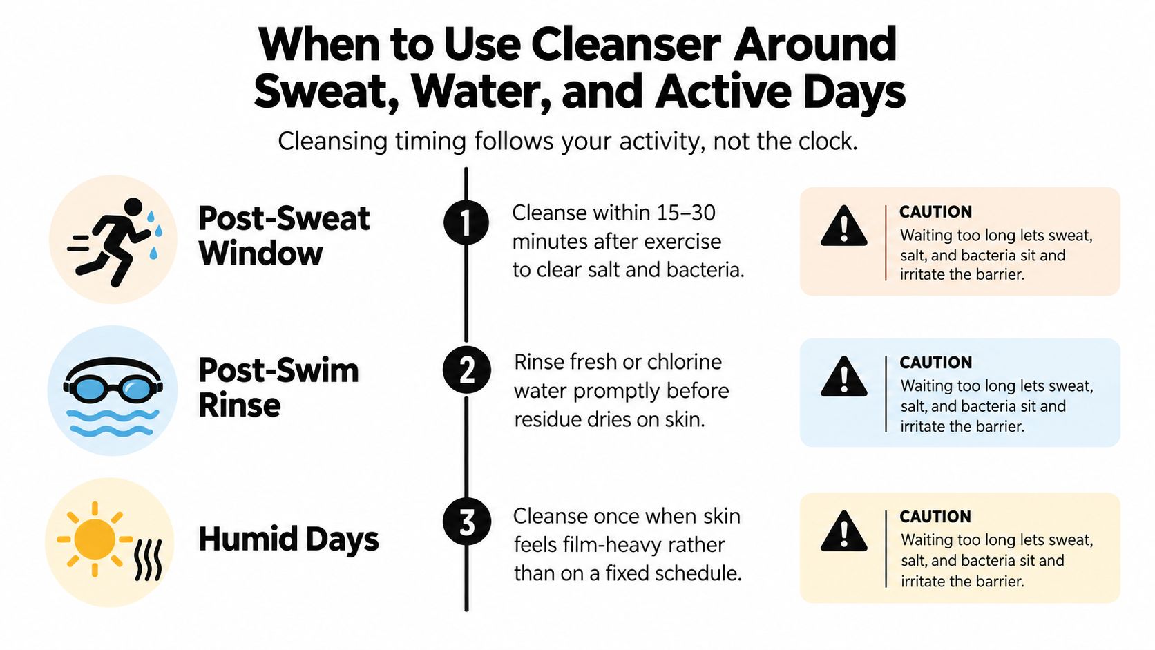 An infographic titled When to Use Cleanser Around Sweat, Water, and Active Days, showing recommended cleansing times.
