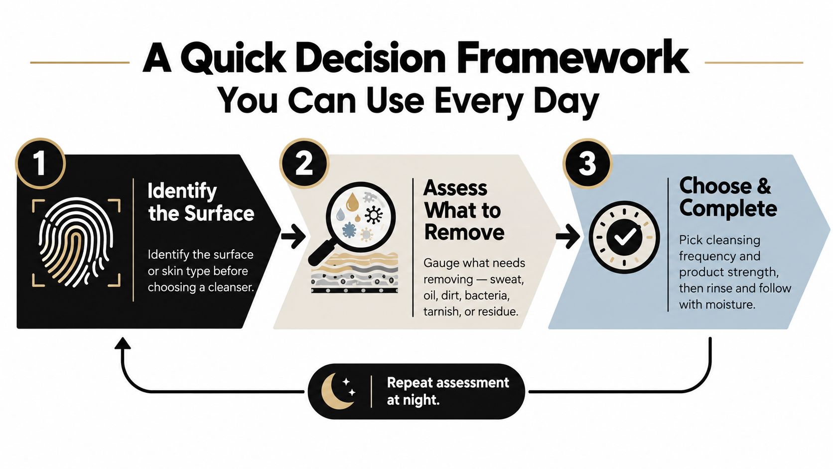 A three-step infographic showing a decision framework for choosing the right skin cleansing routine daily.