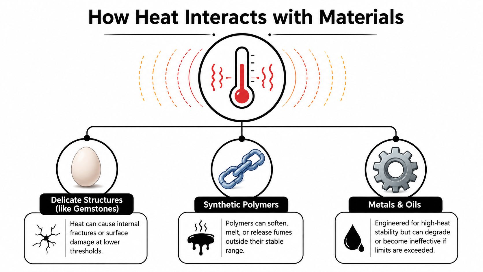 An infographic showing how different materials like gemstones, polymers, and metals react to various heat levels.
