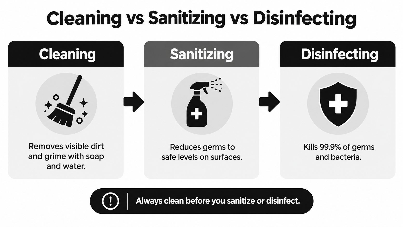 An infographic comparing the definitions and steps for cleaning, sanitizing, and disinfecting household surfaces effectively.
