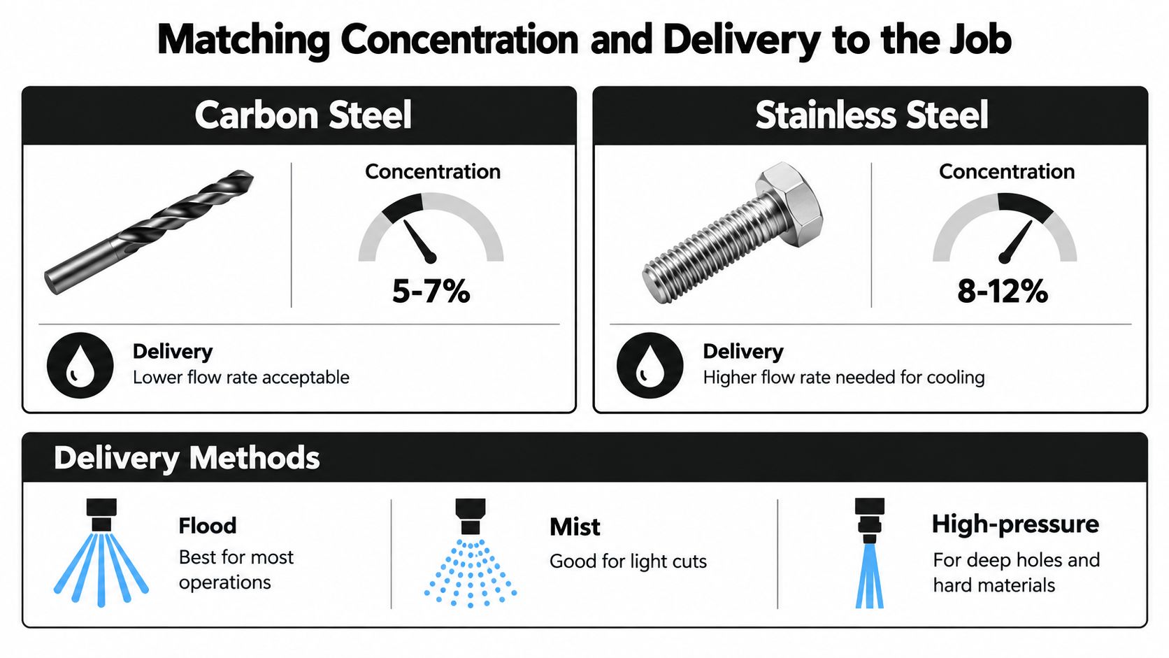 A chart showing coolant concentration and delivery methods for machining carbon steel and stainless steel materials.