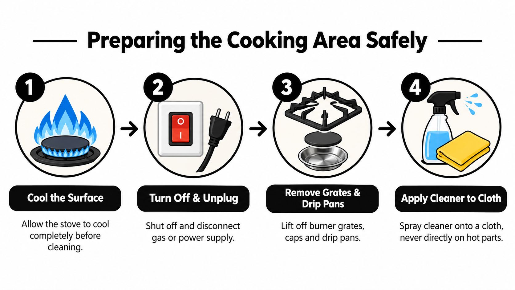 An infographic showing four steps to safely prepare a stovetop for cleaning including cooling and disconnecting.