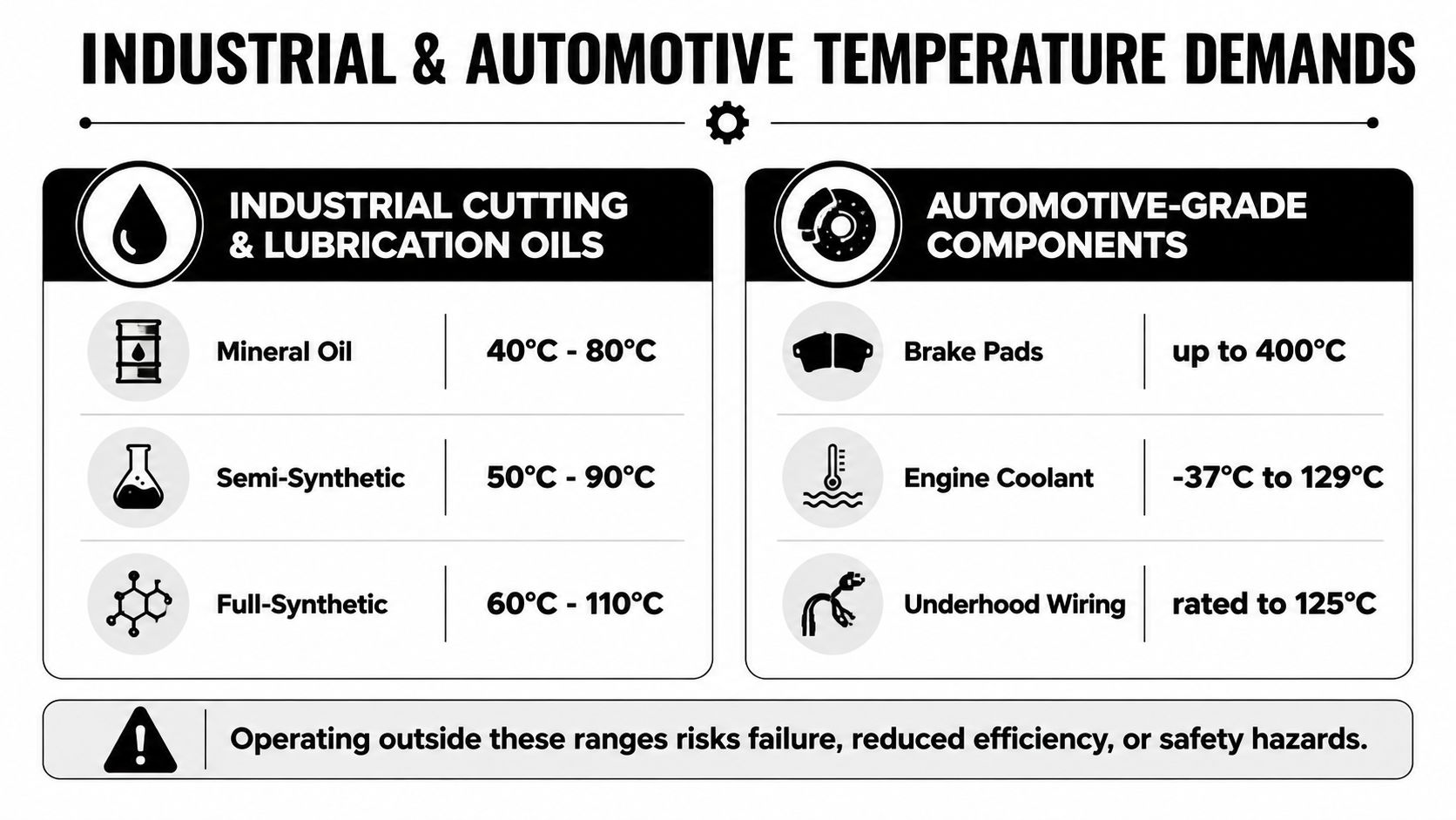 A chart detailing recommended operating temperature ranges for industrial oils and automotive components, highlighting potential safety risks.