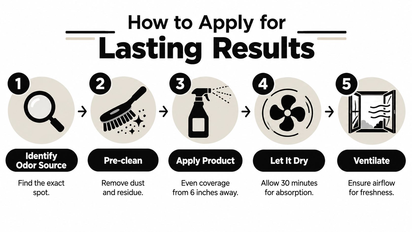 A five-step infographic showing how to apply a fabric odor eliminator for best results.