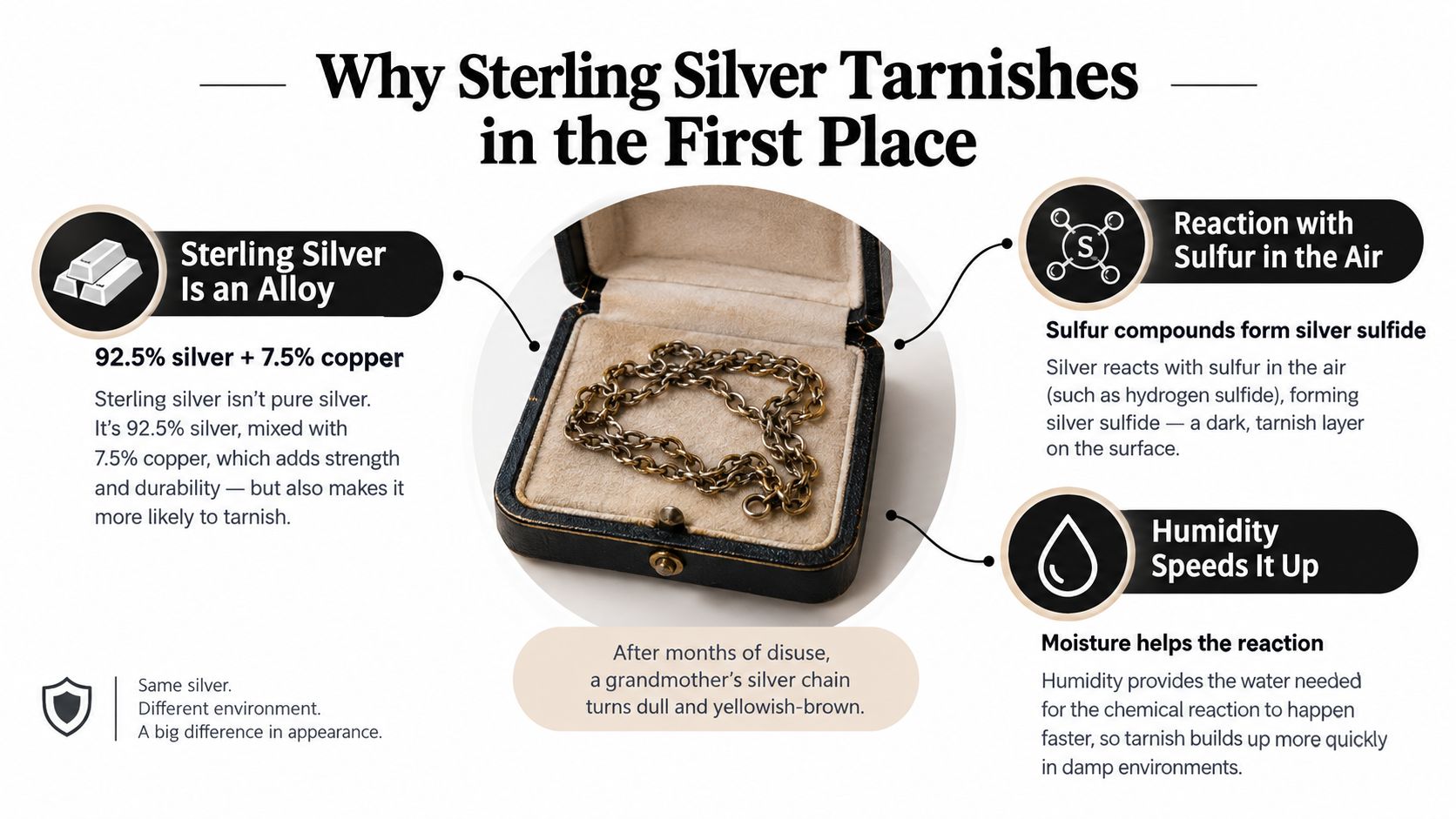 An infographic explaining that sterling silver tarnishes due to its copper content, sulfur in air, and humidity.