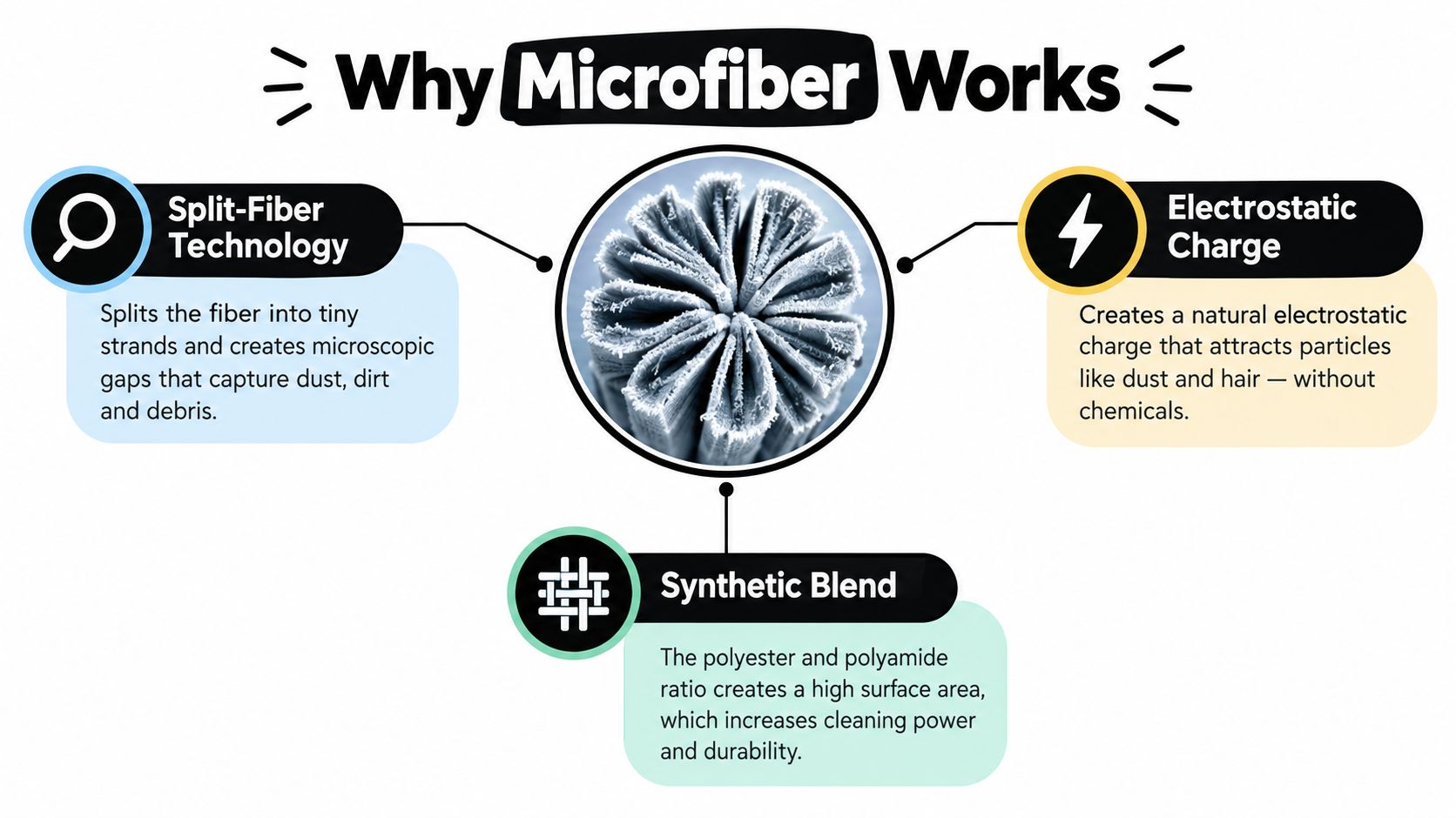 An infographic explaining how microfiber works through split-fiber technology, electrostatic charge, and synthetic fiber blends.