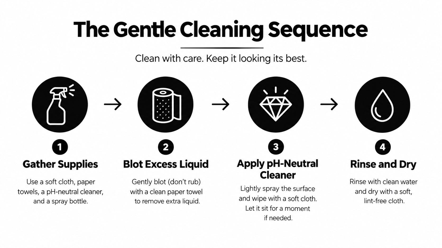 A four-step infographic illustrating a gentle cleaning sequence for delicate surfaces with clear icons and instructions.
