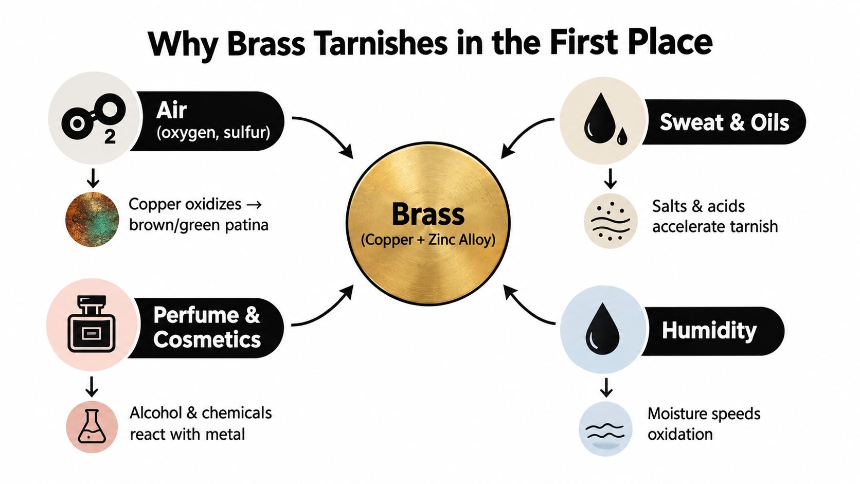 An infographic showing four common environmental causes of tarnishing for brass, including air, sweat, perfumes, and humidity.