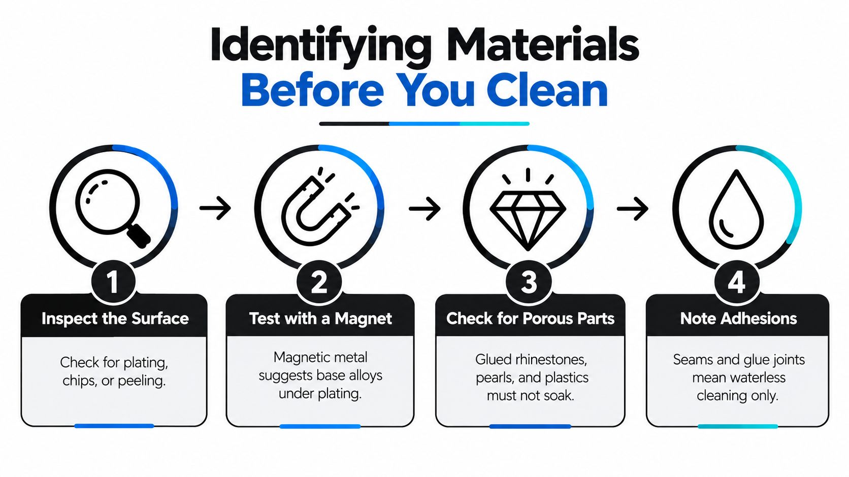 An infographic titled Identifying Materials Before You Clean, showing four steps for inspecting costume jewelry before cleaning.
