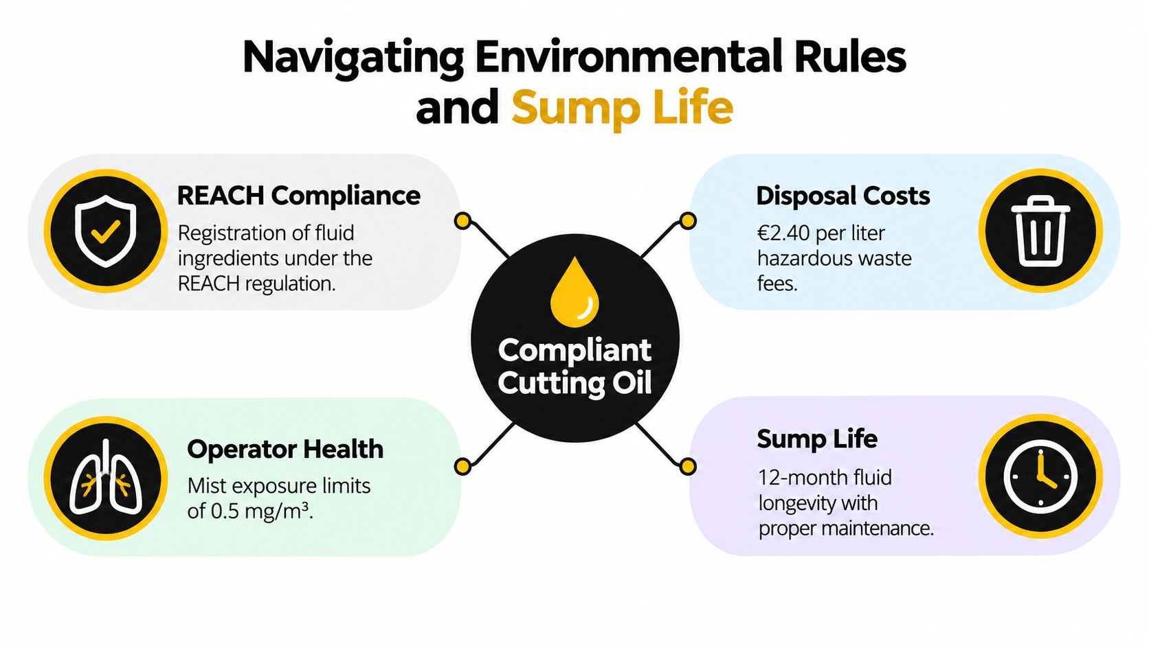 A professional infographic titled Navigating Environmental Rules and Sump Life featuring compliant cutting oil benefits.