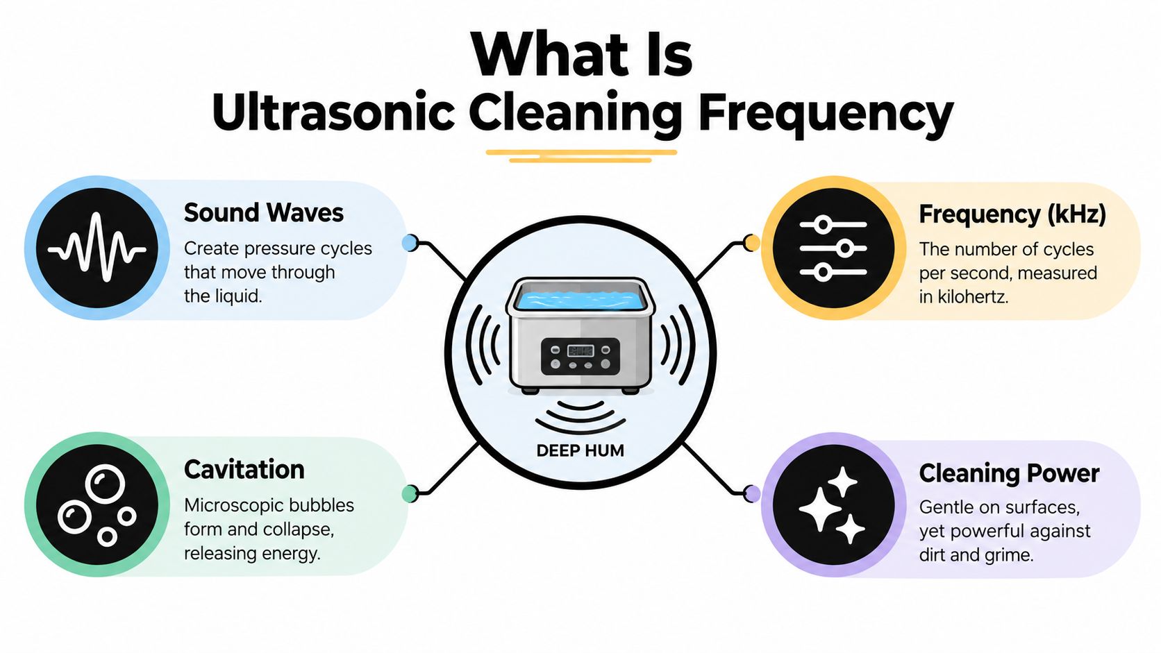 An infographic explaining ultrasonic cleaning frequency with icons for sound waves, cavitation, frequency settings, and cleaning power.