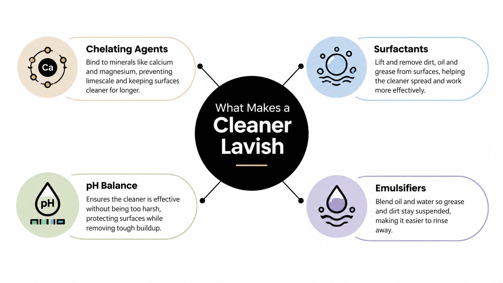 An infographic detailing the four key scientific components that make Cleaner Lavish effective for cleaning surfaces.