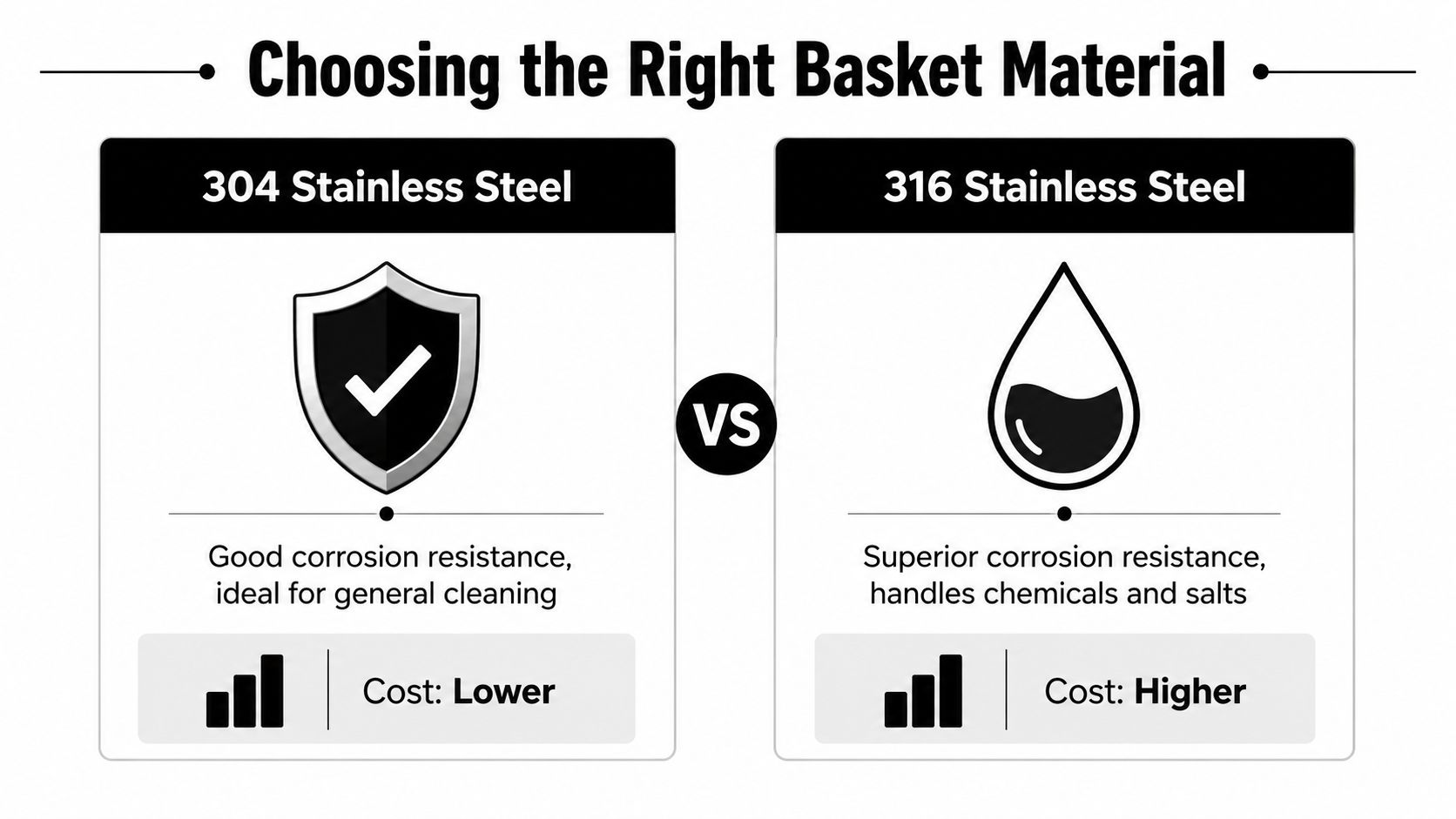 A comparison chart showing the differences in cost and corrosion resistance between 304 and 316 stainless steel.