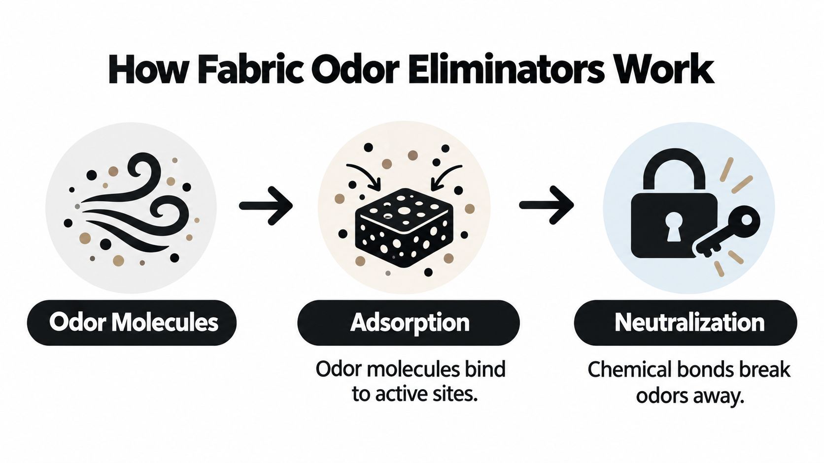 A diagram explaining how fabric odor eliminators function through a three-step process: odor molecules, adsorption, and neutralization.