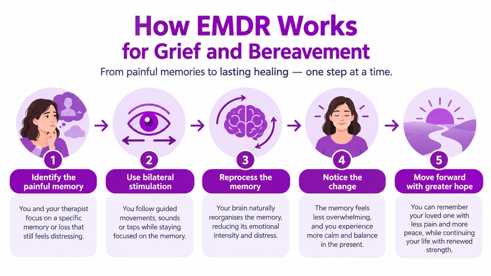 A five-step infographic illustrating how EMDR therapy helps process grief and bereavement memories for emotional healing.