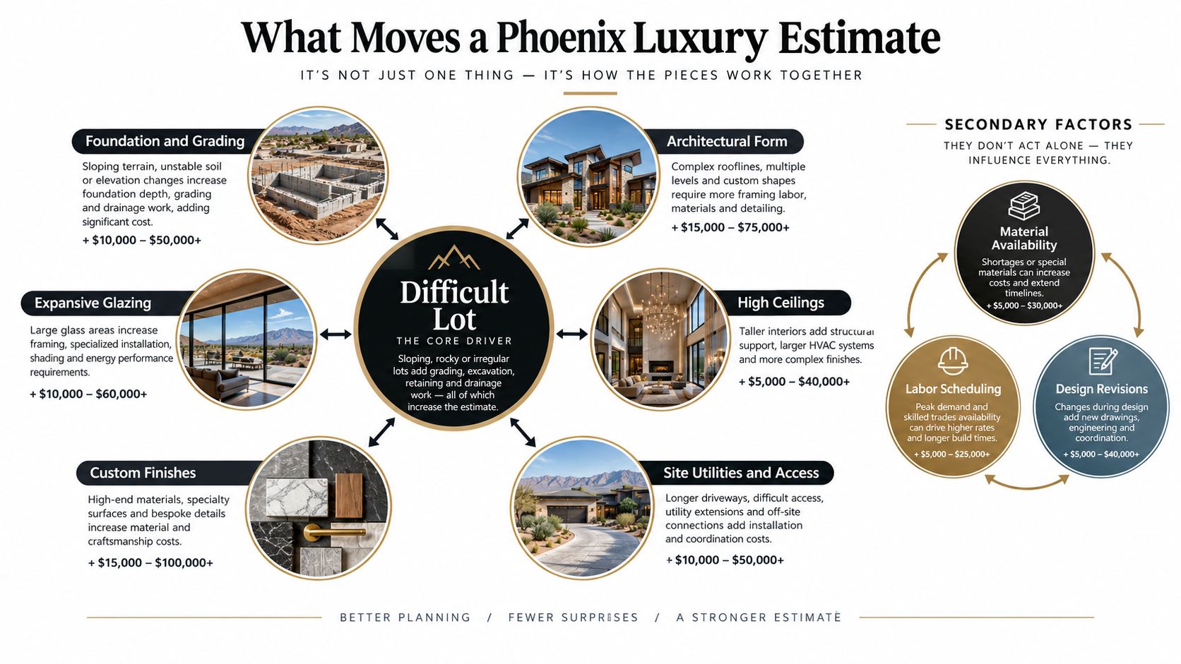 A diagram outlining the key factors that influence the total cost of luxury home construction in Phoenix.