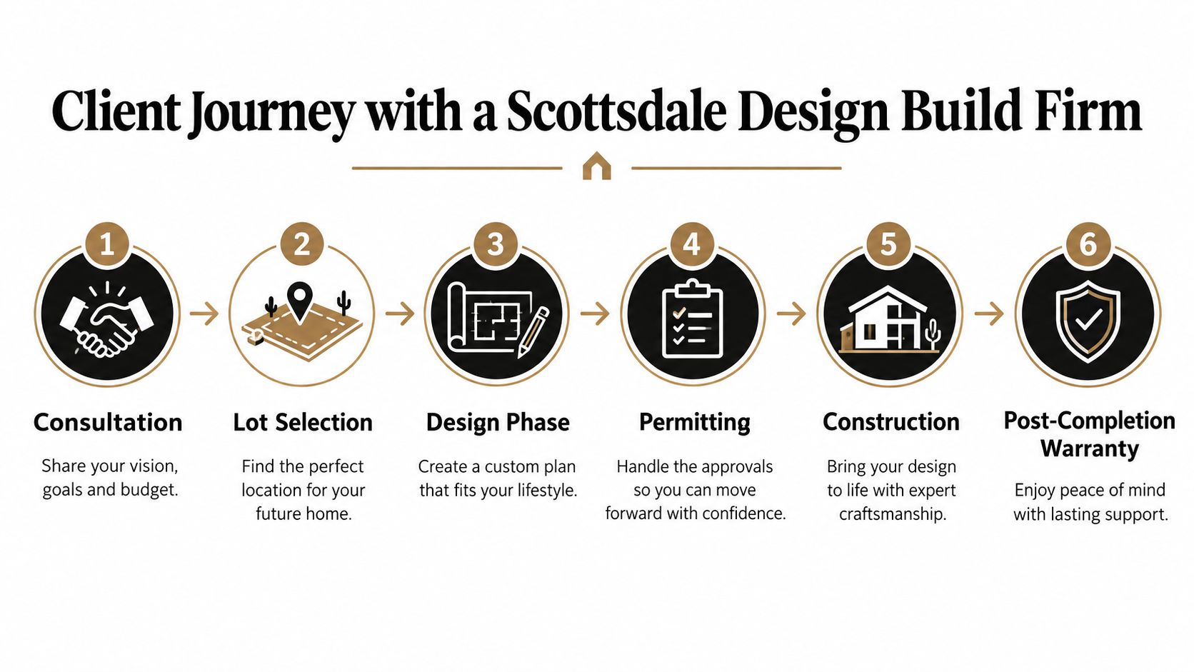 A six-step infographic illustrating the client journey process with a professional Scottsdale design build firm.