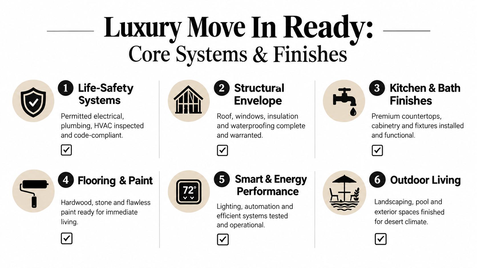An infographic detailing six core systems and finishes for luxury move-in ready homes, including safety and comfort.