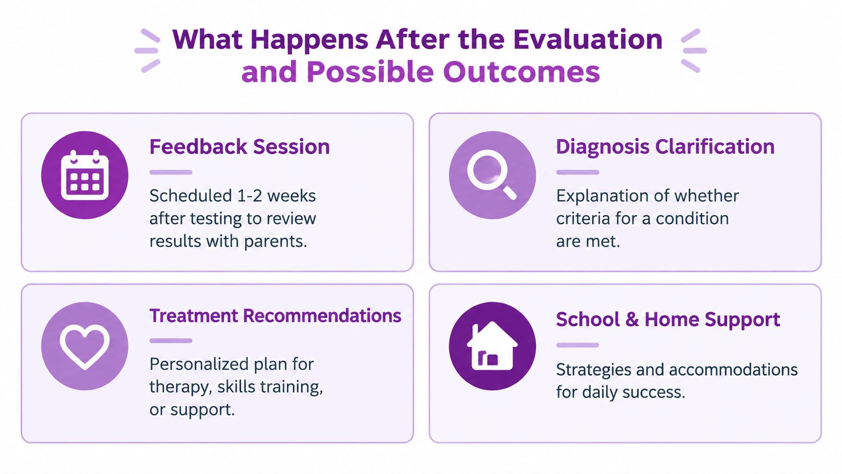 A flowchart outlining the post-evaluation process for children, including feedback sessions, diagnosis, treatment plans, and support strategies.