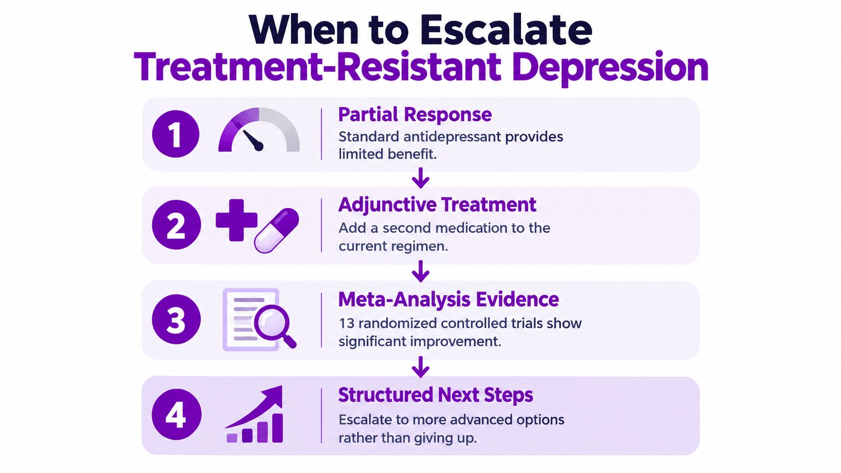 A four-step infographic showing the escalation process for treating resistant depression with medical options.