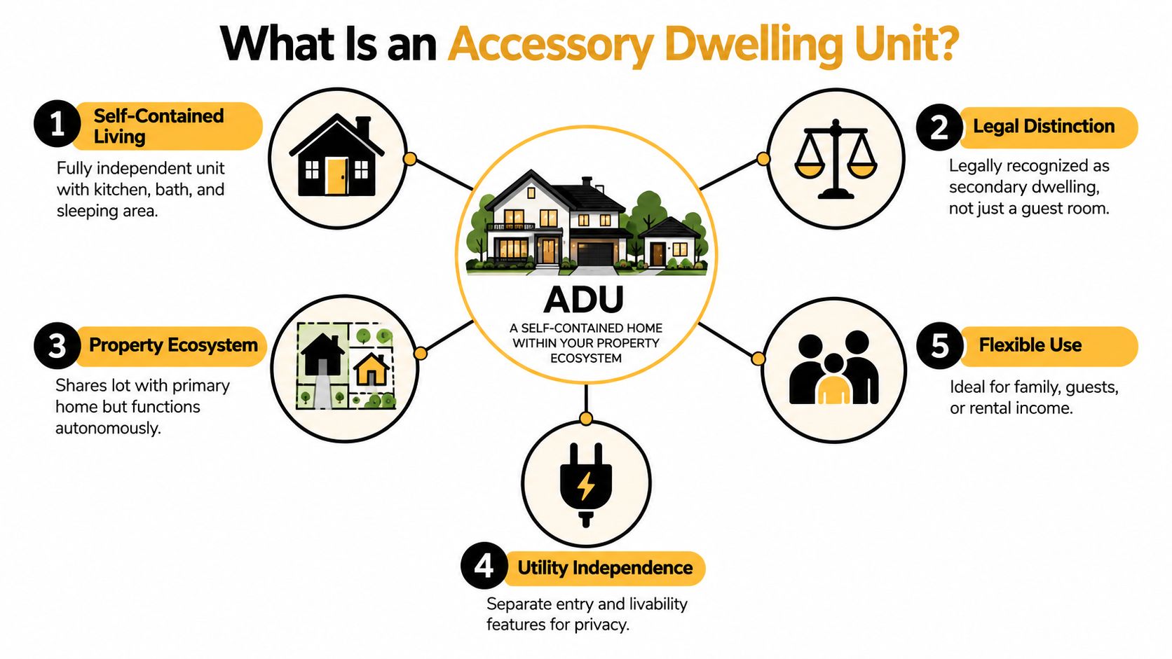 An infographic defining an Accessory Dwelling Unit with five key features including self-contained living and flexible use.