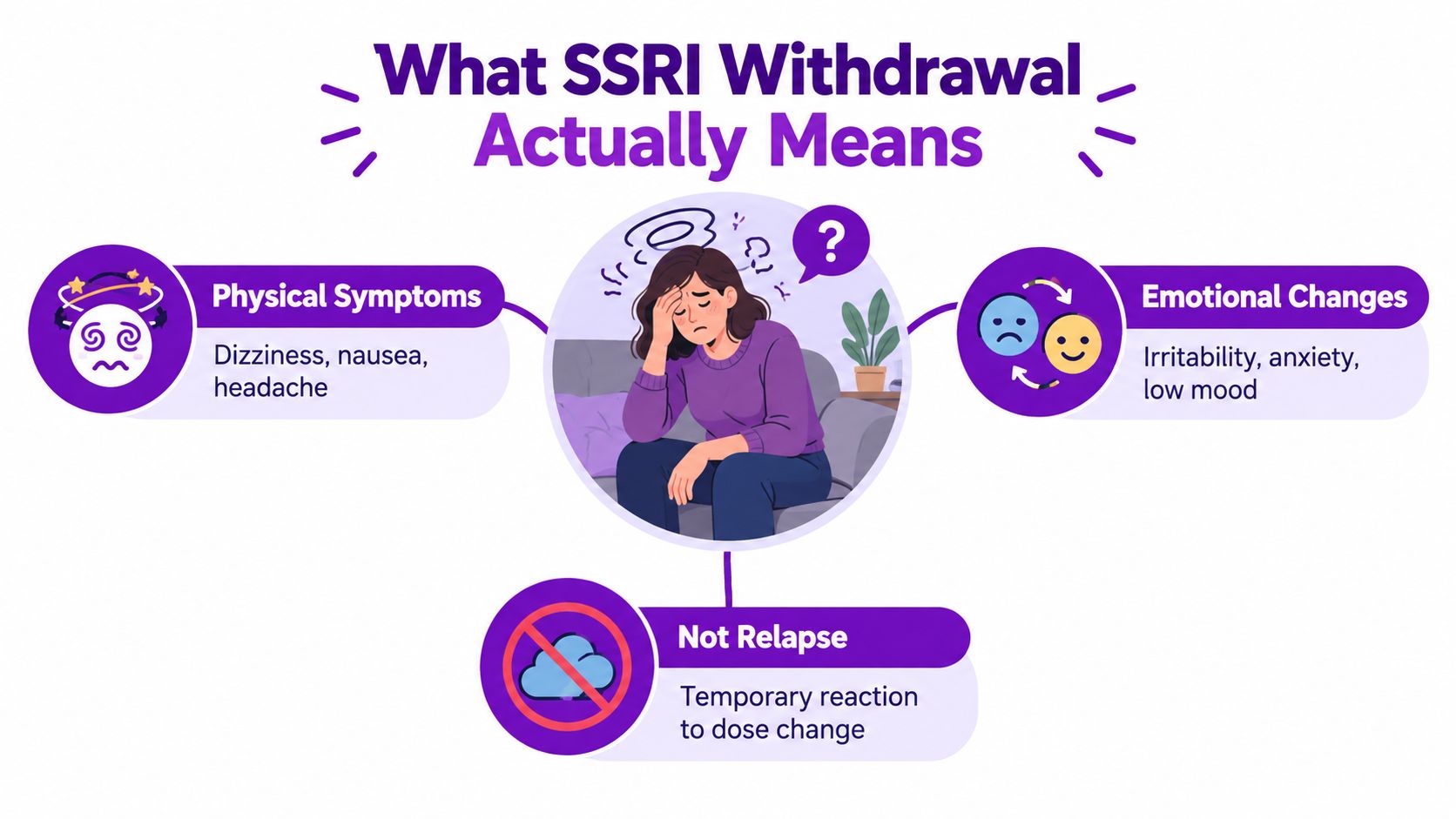 An educational infographic explaining SSRI withdrawal, highlighting physical symptoms, emotional changes, and clarifying it is not relapse.