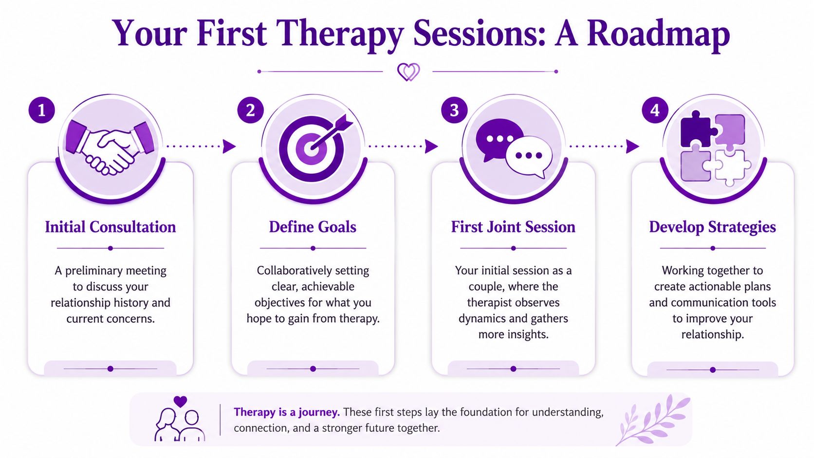 A four-step roadmap infographic outlining the process for newlywed couples beginning professional marriage counseling sessions.