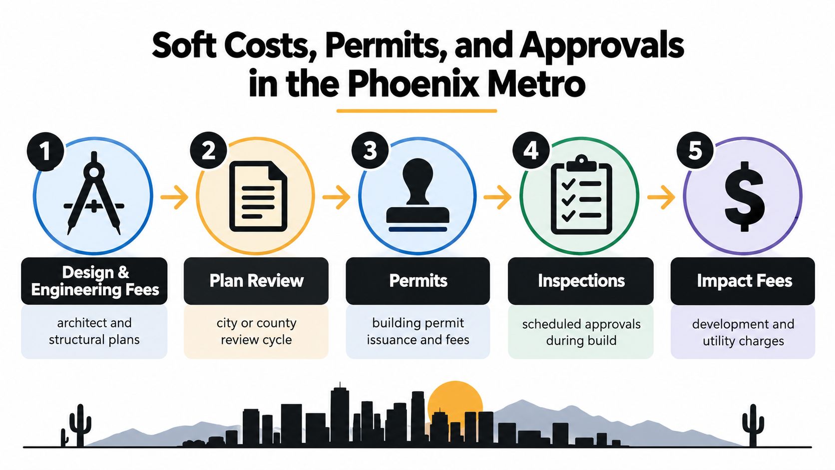 A diagram illustrating five steps of soft costs, permits, and approvals for construction in Phoenix Metro.