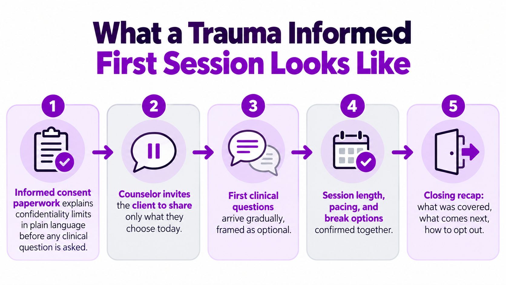 A five-step infographic showing the process of a trauma-informed first counseling session with clear, client-centered actions.
