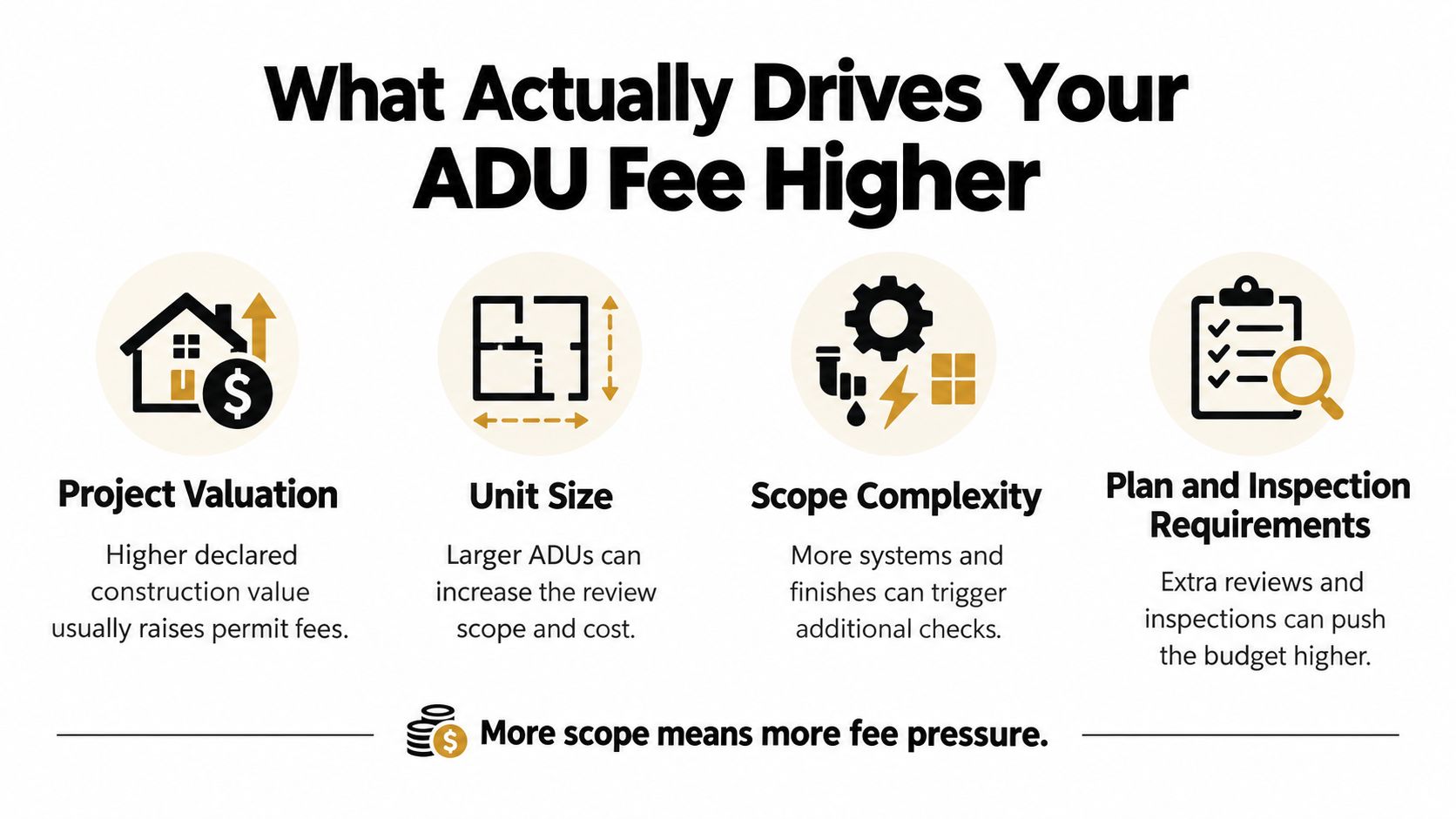 An infographic titled What Actually Drives Your ADU Fee Higher explaining factors that increase building permit costs.