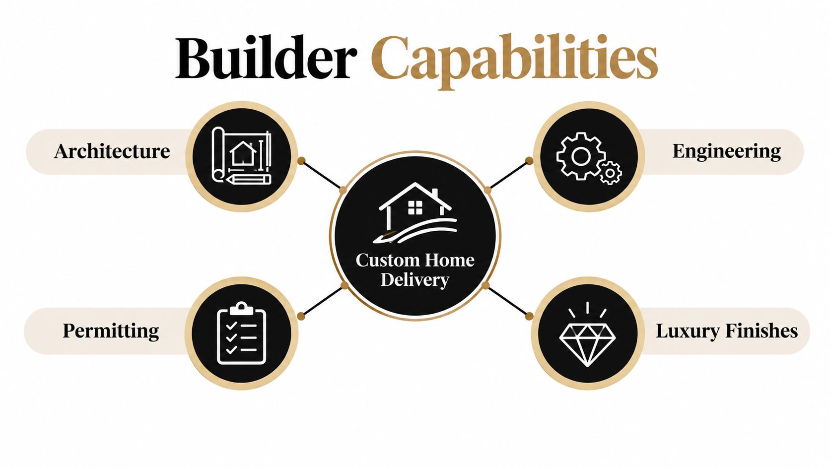 A diagram illustrating Paradise Valley custom home builder services including architecture, engineering, permitting, and luxury finishes.