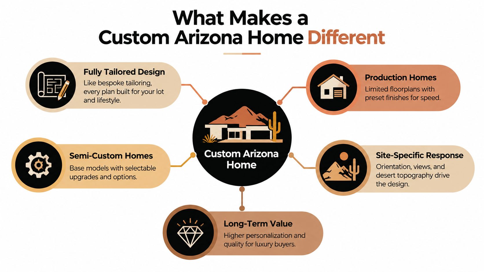 An infographic detailing the unique advantages and differences of building custom homes in Arizona.