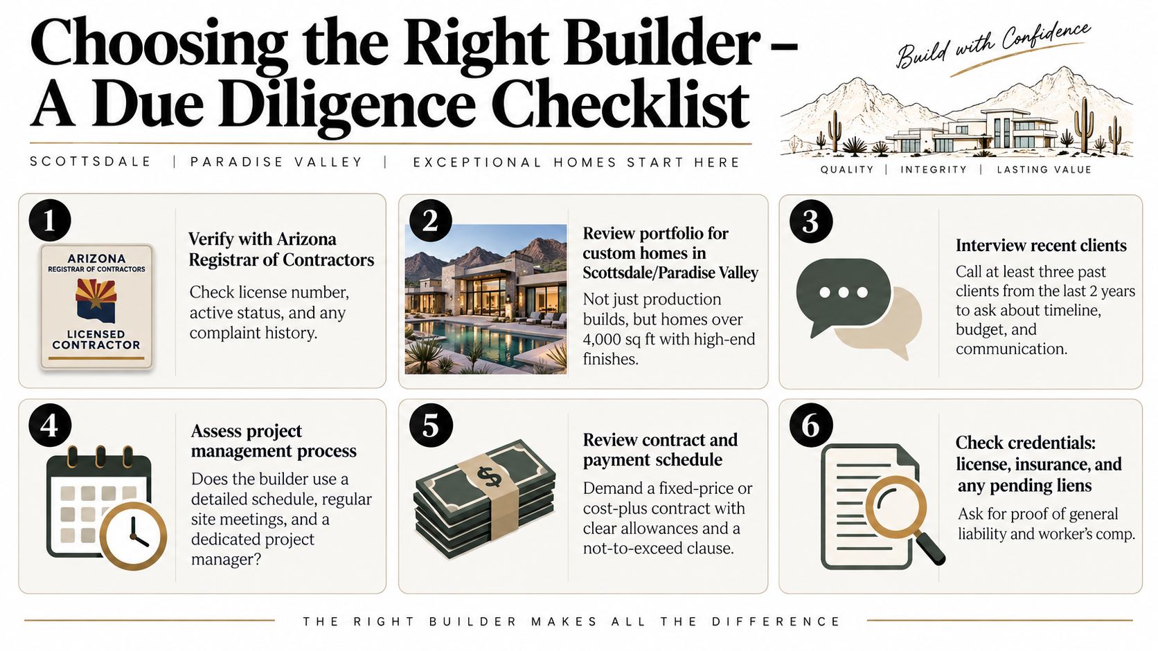 An infographic titled Choosing the Right Builder, showing a six-step due diligence checklist for custom home building.