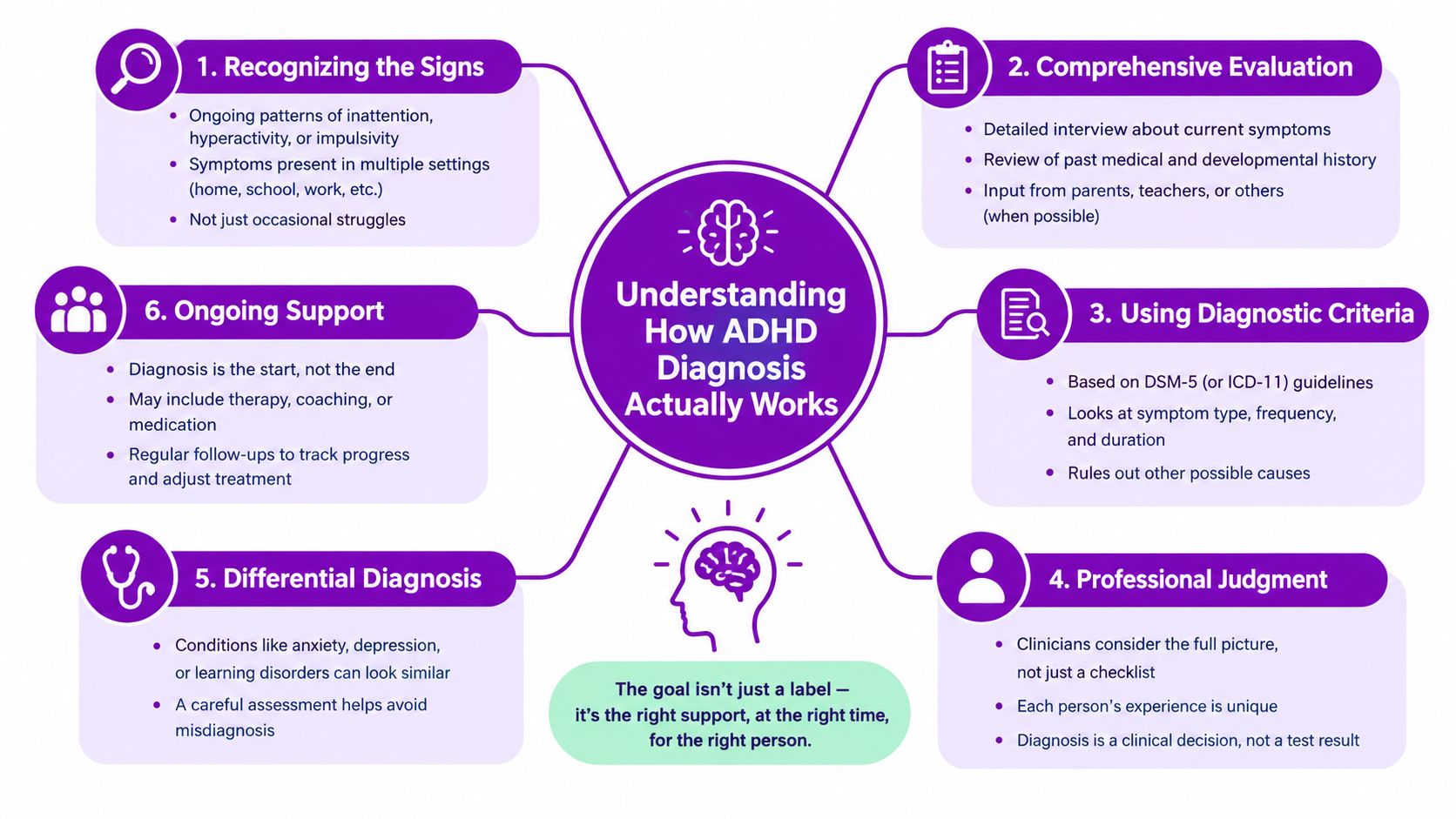 A diagram illustrating the six-step process for understanding how a professional ADHD diagnosis is actually conducted.