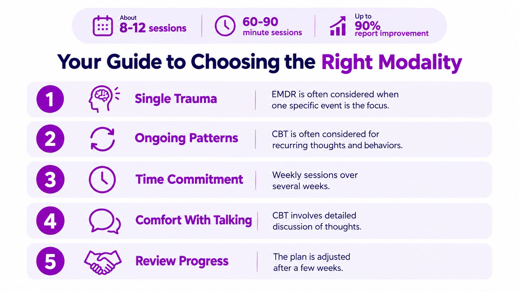 A guide comparing EMDR and CBT therapy modalities showing session length, frequency, and treatment expectations.